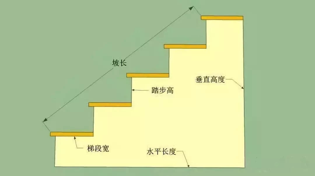 【干貨】農村自建房常見樓梯的做法，附教程！