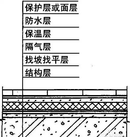 農村建房屋頂防水的施工方法，不管是平屋面還是坡屋面都用的上！